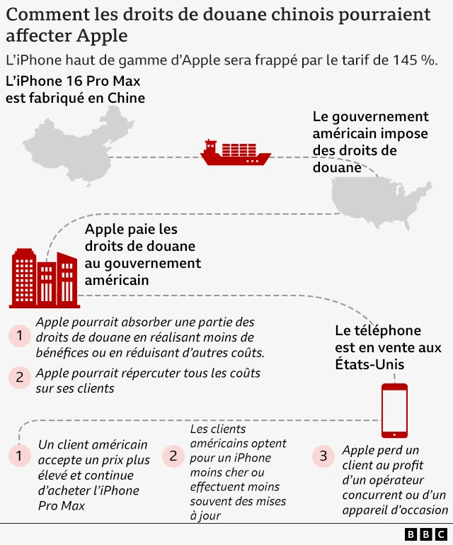 Un graphique montrant comment Apple pourrait être impacté par les tarifs douaniers chinois. Il inclut des informations de cet article, mais présentées avec des images d'un iPhone...