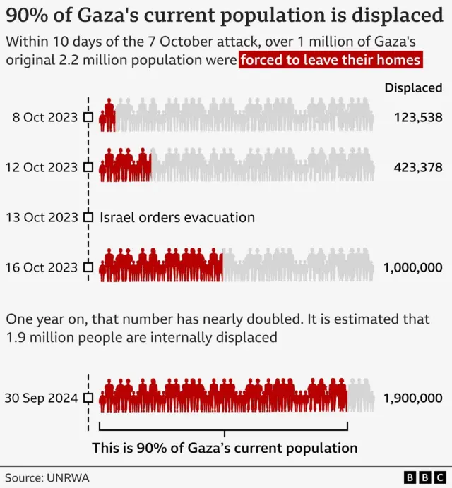 One infographic from UNRWA wey show say 90% of Gaza population dey displaced.