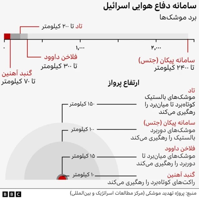 نمودار سامانه دفاعی هوایی اسرائیل 