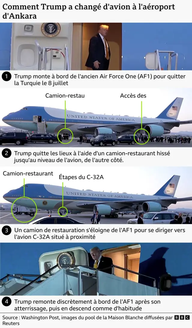 Graphique détaillé illustrant les différentes étapes du changement d'avion du président Trump à l'aéroport d'Ankara en juillet. La première image montre Trump embarquant à bord de l'ancien Air Force One pour quitter la Turquie le 8 juillet. La deuxième image montre Air Force One sur le tarmac, avec un camion-restaurant à hauteur des portes de l'appareil de l'autre côté et les journalistes embarquant à l'arrière. La troisième image montre le camion-restaurant se déplaçant d'Air Force One vers un avion militaire C-32A stationné à proximité. La quatrième image montre Trump sortant d'Air Force One après être remonté à bord à l'atterrissage au Royaume-Uni. Des cercles et des légendes vertes mettent en évidence le camion-restaurant, le point d'embarquement des journalistes et les marches du C-32A. Source : Washington Post, images de la Maison Blanche diffusées par Reuters.