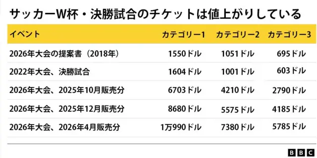 サッカーW杯の決勝試合のチケット価格を示した図表。それぞれカテゴリー1～3に分かれている。2022年カタール大会の決勝試合は1604ドル、1001ドル、603ドル。2018年に発表された2026年大会の提案書では、1550ドル、1051ドル、695ドル。同大会の昨年10月販売分は6703ドル、4210ドル、2790ドル。同12月販売分は8680ドル、5575ドル、4185ドル。同2026年4月販売分は1万990ドル、7380ドル、5785ドルだった。