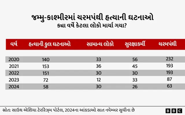 જમ્મુ-કાશ્મીર, ચરમપંથી હુમલાઓ, જમ્મુ, કાશ્મીર ખીણ, ઉગ્રવાદ, બીબીસી ગુજરાતી 