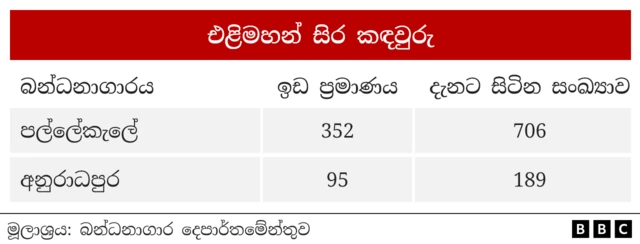 තොරතුරු දැනගැනීමේ අයිතිය පිළිබඳ පනත යටතේ සිදු කළ ඉල්ලීමකට අනුව එක් එක් බන්ධනාගාරවල තත්ත්වය පිළිබඳ දත්ත ලබා ගැනීමට බීබීසී සිංහල වෙත හැකි විය.
