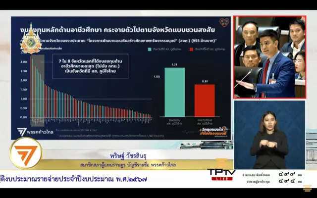 นายพริษฐ์ตั้งข้อสงสัยในงบลงทุนโครงการพัฒนาและเสริมสร้างศักยภาพทรัพยากรมนุษย์ มูลค่า 955 ล้านบาท