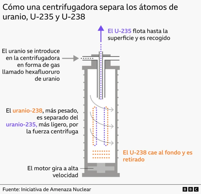 El gráfico muestra cómo funciona una centrifugadora para separar los diferentes isótopos de uranio.