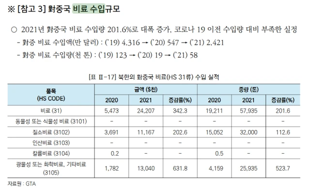 마약 제조에 필수적인 '이중용도' 품목, 즉 비료(HS 31류)와 유기화합물 (HS 28/29), 플라스틱/용제 (HS 39/38) 항목