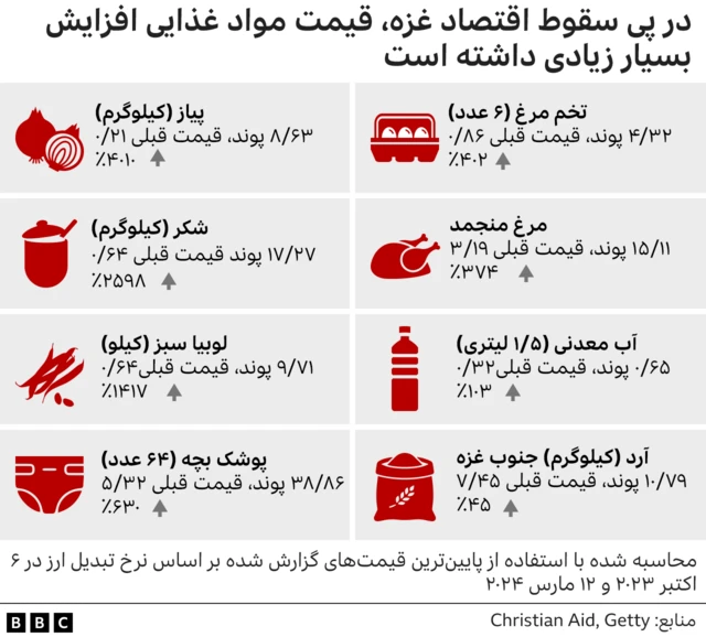 قیمت مواد غذایی در غزه