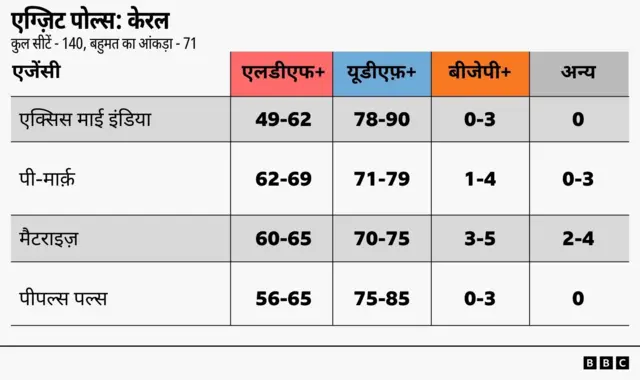 केरल का एग्ज़िट पोल्स