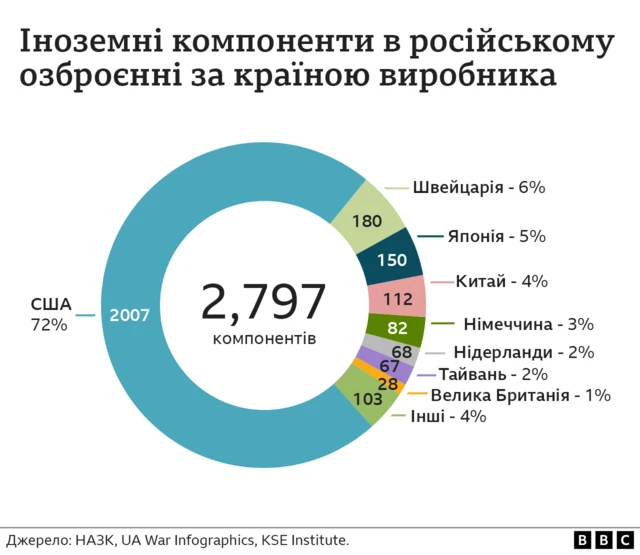 Ракети та санкції 