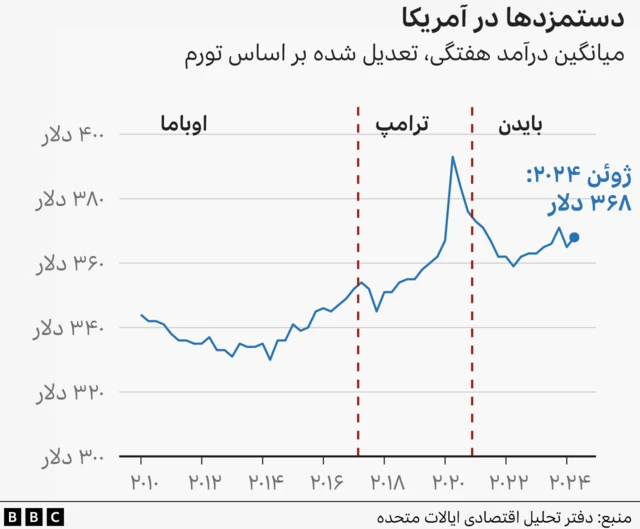 نمودار دستمزدها در آمریکا