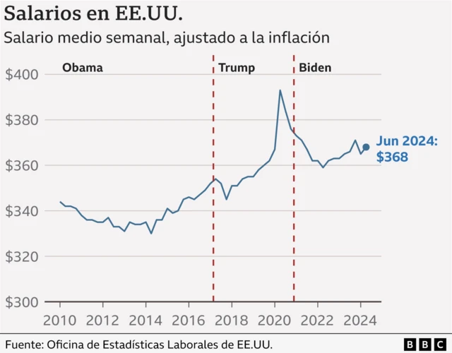 Gráfico de salarios en EE.UU.