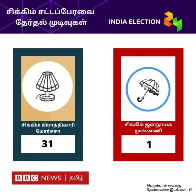 சிக்கிம் தேர்தல் நிலவரம்