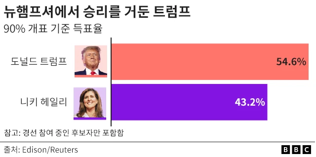 뉴햄프셔 공화당 경선 결과