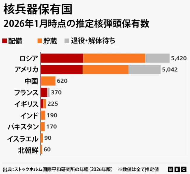 核保有国の2026年1月時点の推定核弾頭保有数(配備、貯蔵、退役・解体待ちの合計)を示すグラフ。上からロシア(5420 )、アメリカ(5042)、中国(620)、フランス(370)、イギリス(225)、インド(190)、パキスタン(170)、イスラエル(90)、北朝鮮(60)。出典はストックホルム国際平和研究所の年鑑(2026年版)