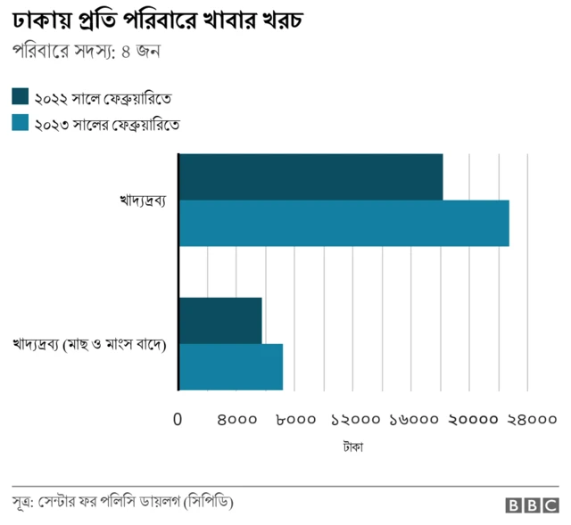 প্রতি পরিবারে খাবার খরচের হিসাব