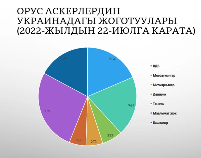 Украинадагы жоготуулардын диаграммасы