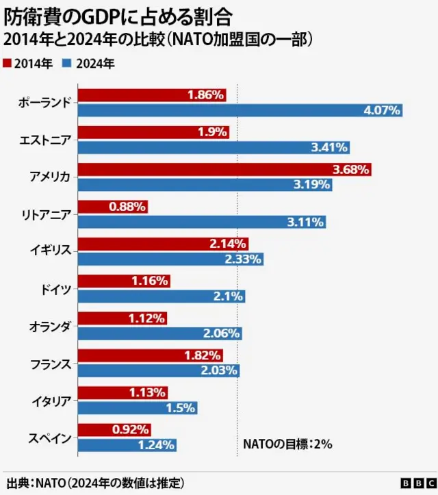 NATOの一部加盟国におけるGDPに占める防衛費の割合を、2014年と2024年(推計値)で比較したグラフ。上からポーランド(1.86%、4.07%)、エストニア(1.9%、3.41%)、アメリカ(3.68%、3.19%)、リトアニア(0.88%、3.11%)、イギリス(2.14%、2.33%)、ドイツ(1.16%、2.1%)、オランダ(1.12%、2.06%)、フランス(1.82%、2.03%)、イタリア(1.13%、1.5%)、スペイン(0.92%、1.24%)。また、グラフにはNATOの従来目標である2%に点線が引かれている
