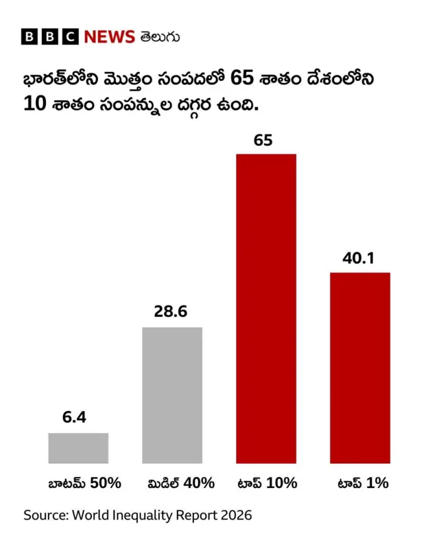 వరల్డ్ ఇనీక్వాలిటీ రిపోర్ట్, అసమానతలు, సంపద, ఆదాయం, పేద, ధనిక, భారత్