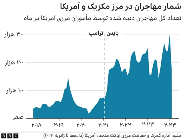 مهاجران در مرز آمریکا و مکزیک