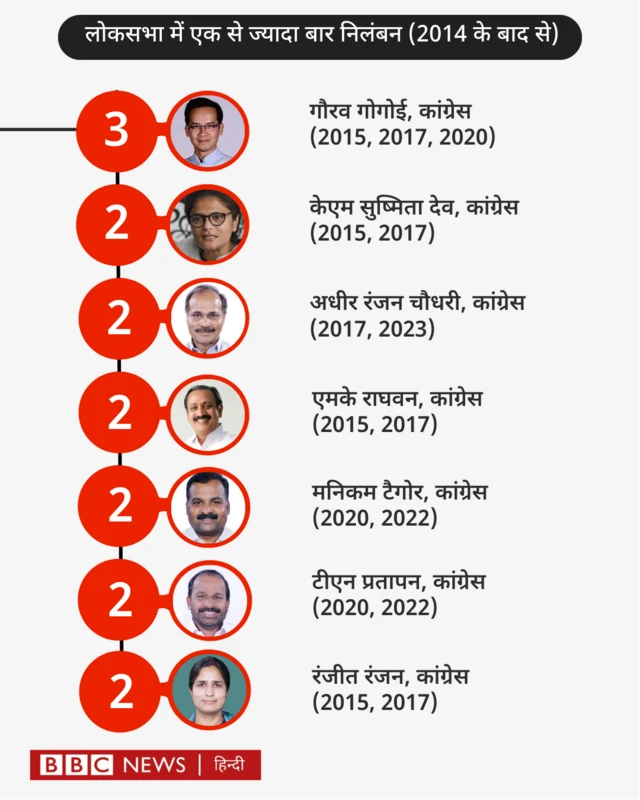 लोकसभा में एक से ज्यादा बार निलंबन 