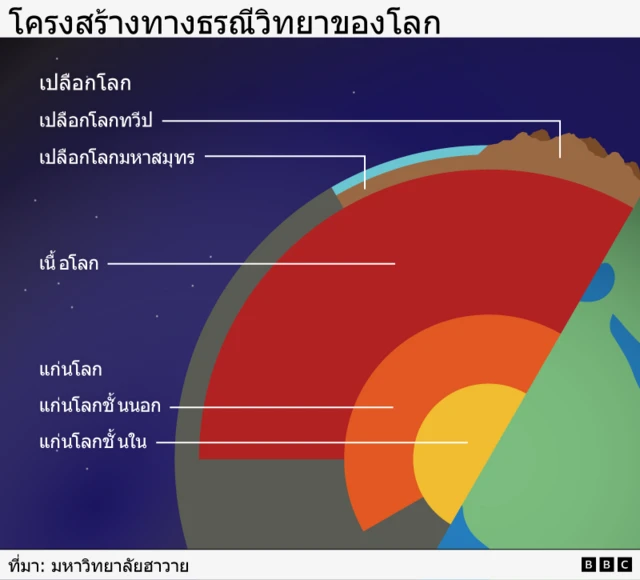 แผนภูมิอธิบายโครงการของชั้นต่าง ๆ ของโลก