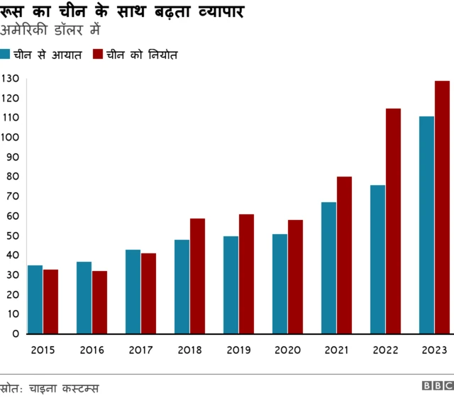 चीन रूस व्यापार