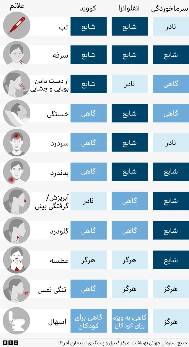 جدول علائم سرماه خوردگی