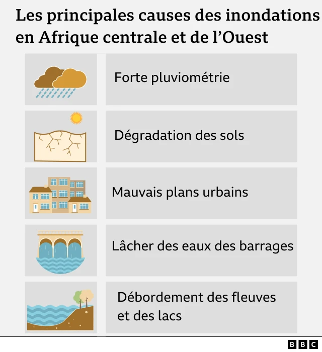 Plusieurs facteurs expliquent les inondations récurrentes dans la région