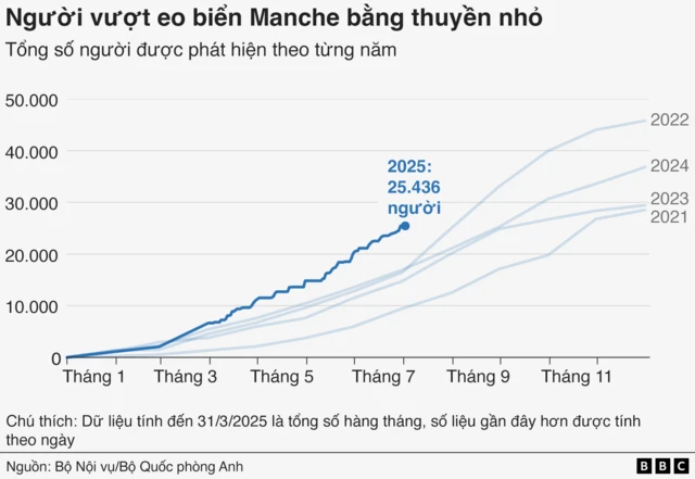 Biểu đồ đường thể hiện số người vượt eo biển Manche bằng thuyền nhỏ, tính theo tổng lũy kế từng năm từ 2021 đến 2025. Trục hoành từ tháng 1 đến tháng 12, trục tung từ 0 đến 50.000. Điểm nổi bật tại tháng 7/2025 ghi nhận 25.436 lượt vượt biên. Dữ liệu đến ngày 31/3/2025 được thống kê theo tháng, từ sau đó là theo ngày.Nguồn: Bộ Nội vụ/Bộ Quốc phòng Anh