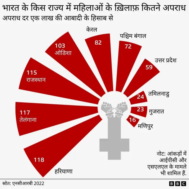 भारत में महिलाओं के प्रति अपराध की दर