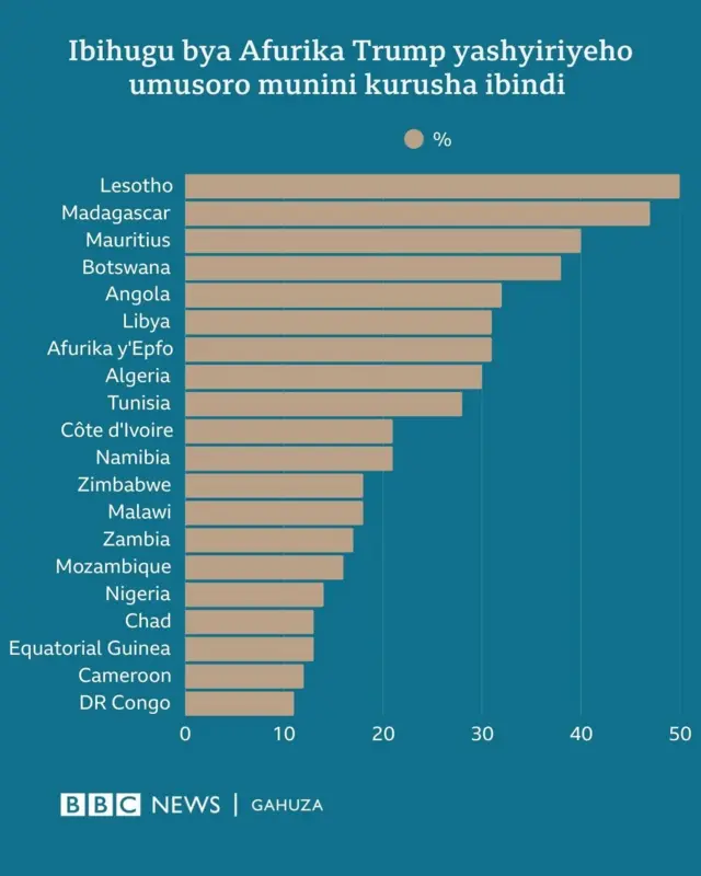 Ibihugu bya Afurika Trump yashyiriyeho umusoro urenze uwa rusange wa 10%