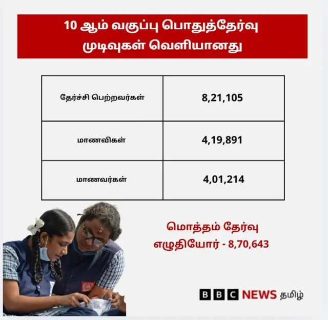 10ம் வகுப்பு பொதுத்தேர்வு முடிவுகள் நிலவரம்