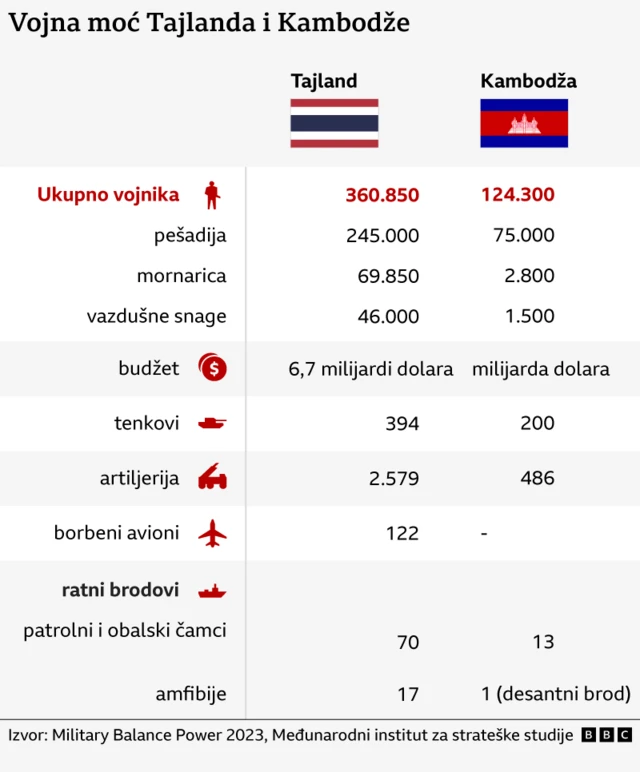 tajland i kambodža, vojna moć tajlanda i kambodže