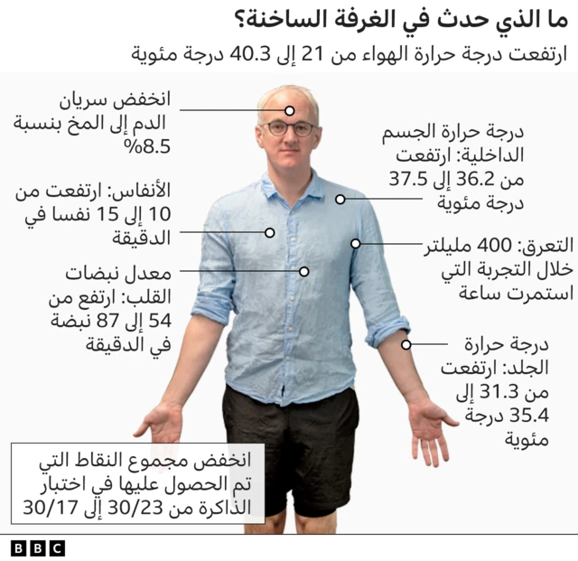 صورة توضيحية لما حدث لجسم جيمس عند زيادة درجة الحرارة في الغرفة الساخنة