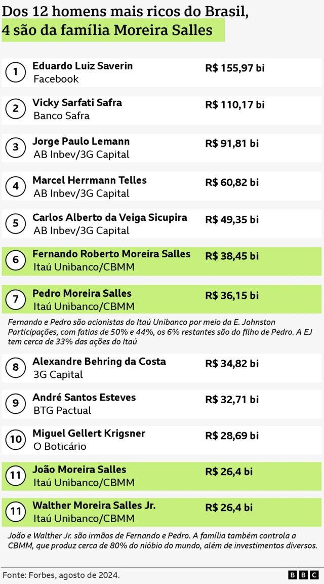 Arte mostra o ranking da Forbes de bilionários brasileiros