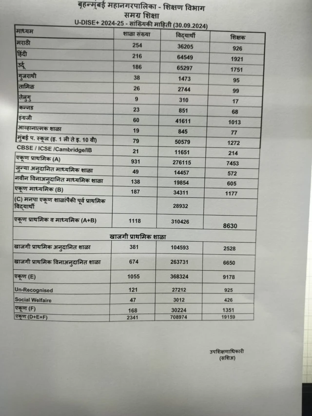 दरवर्षी हजारो कोटी रुपये पालिका शिक्षण व्यवस्थेवर खर्च केले जातात. 2025-26 या आर्थिक वर्षासाठी महापालिकेच्या शिक्षण विभागाचा 3 हजार 955.64 कोटी रुपयांचा अर्थसंकल्प आहे. 