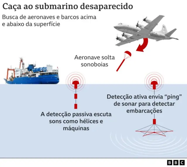 Arte mostra como é feita a busca por submarino