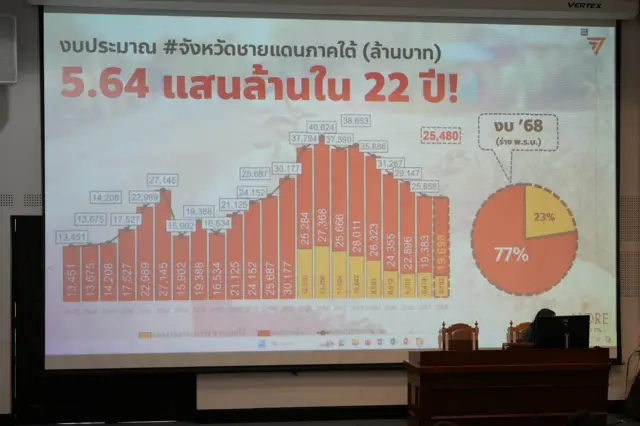 งบไฟใต้