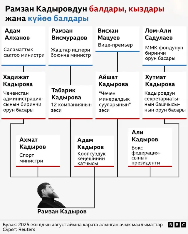 Кадыров