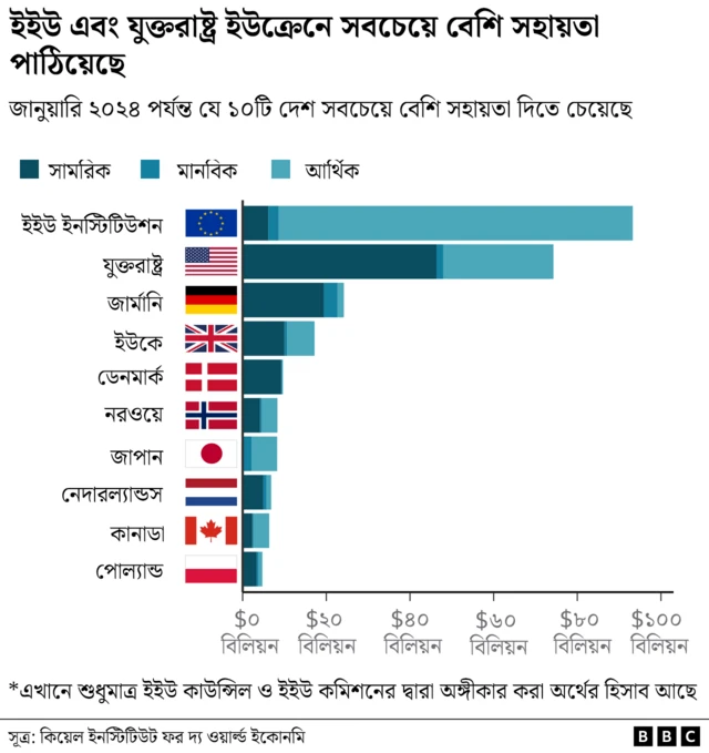 ইউক্রেনে সহায়তার চিত্র, যা সাম্প্রতিক সময়ে কমে এসেছে