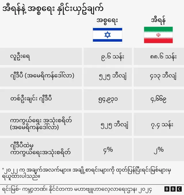 အီရန်၊ အစ္စရေး၊ လက်နက်အင်အား