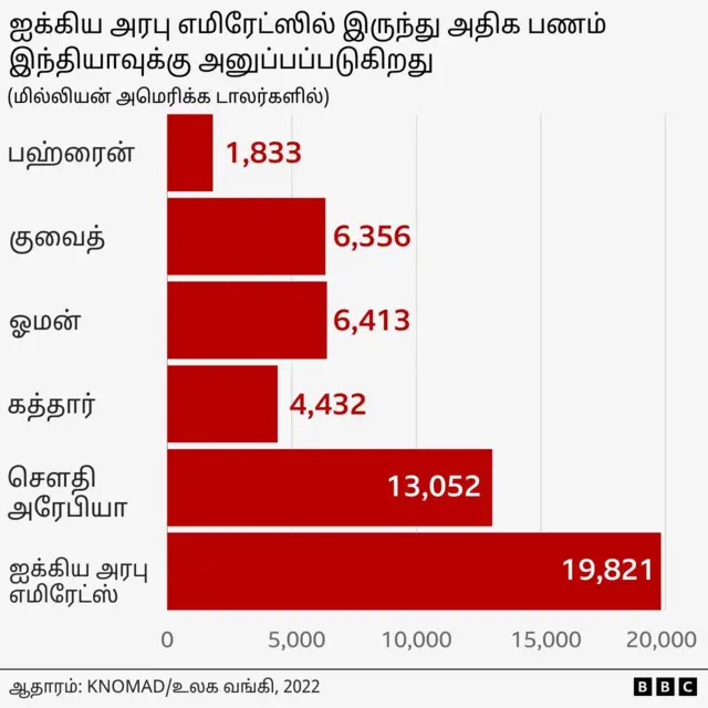 வளைகுடா நாடுகள் 