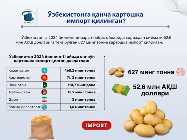 O‘zbekiston Statistika agentligi ma’lumoti