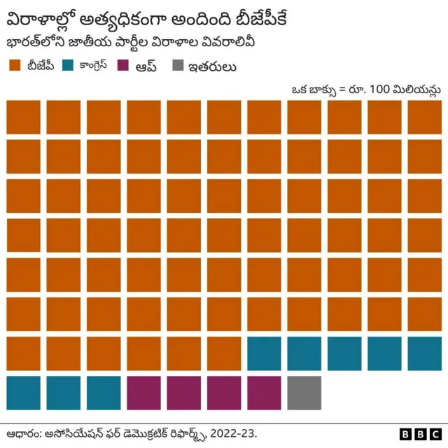 విరాళాలు