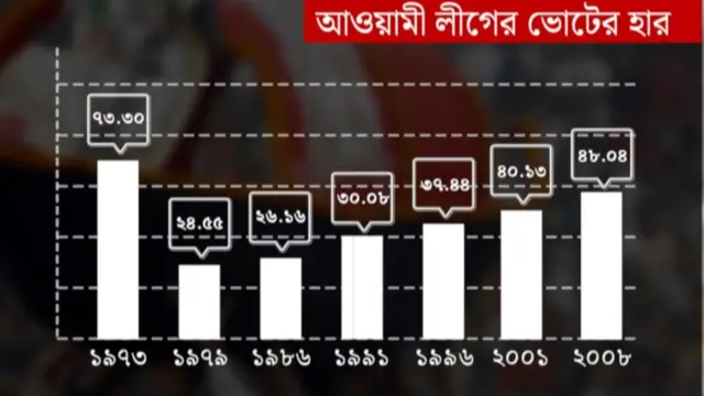 বিভিন্ন নির্বাচনে আওয়ামী লীগের ভোটের হার 