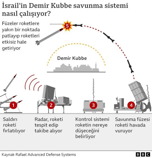 BBC'nin infografiği Demir Kubbe hava savunma sisteminin çalışma prensibini anlatıyor