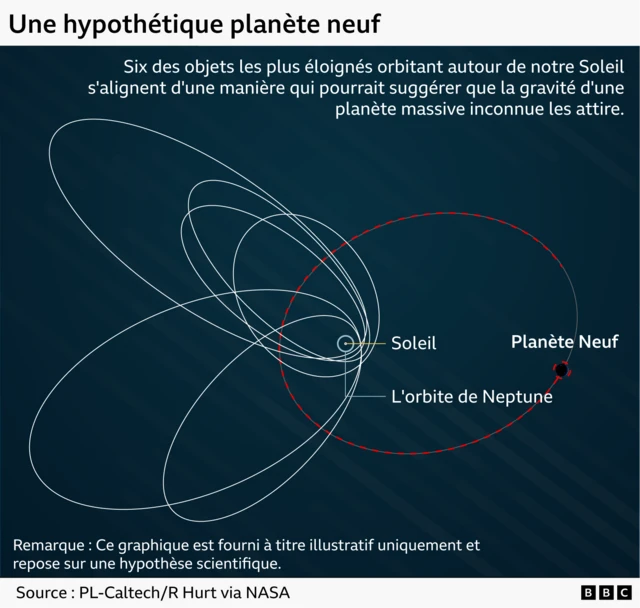 Un graphique représente le Soleil par un point central, autour duquel se trouve l'orbite circulaire de Neptune. Six orbites elliptiques beaucoup plus grandes, en blanc, se rapprochent de Neptune à une extrémité et s'étendent très loin au-delà à l'autre. L'orbite d'une hypothétique planète neuf est représentée par une ligne rouge pointillée, croisant les trajectoires des six orbites blanches mais restant relativement éloignée de Neptune.