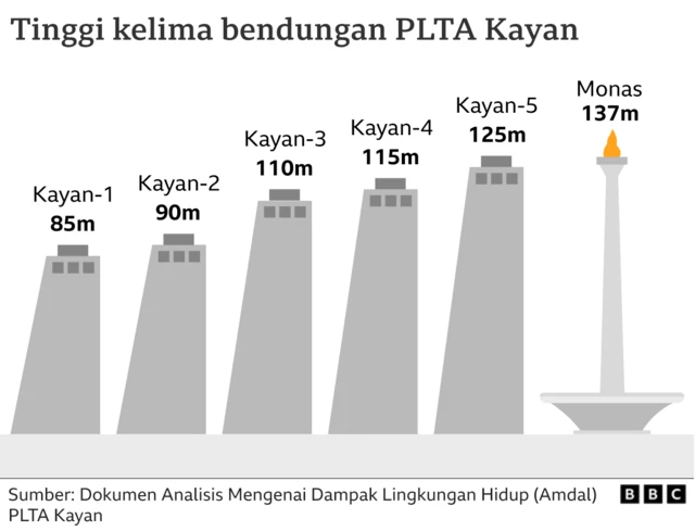 Grafik tinggi bendungan PLTA Kayan
