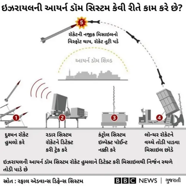 આર્યન ડોમ ઇઝરાયલ