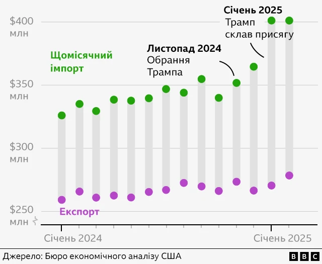 Графік імпорту та експорту США за місяцями 